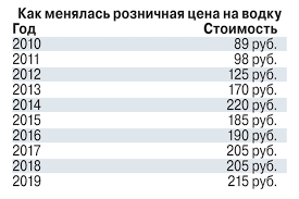 Minimum Dlya Sorokagradusnoj Chem Grozit Podorozhanie Vodki Mk