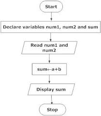 flowchart to add two numbers in programming in 2019