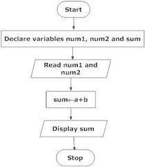 Flowchart To Add Two Numbers In Programming In 2019