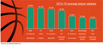 column chart with sports leagues salaries sample charts