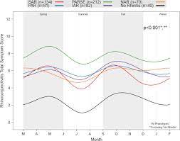 Rhinitis In Children And Adolescents With Asthma Ubiquitous Difficult To Control And Associated With Asthma Outcomes Journal Of Allergy And Clinical Immunology