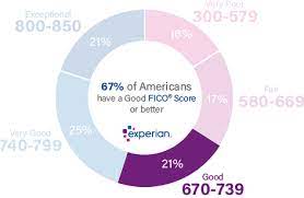 Capital one is the exclusive lender 39.9% apr. 680 Credit Score Is It Good Or Bad