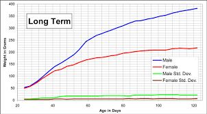 Hilltop Lab Animals Inc Lew Hla Growth Chart