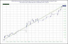 What A Leading Advance Decline Line Has Meant Historically