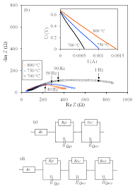 Calculate angular velocity in rad/s from frequency of 300 hertz: Applied Sciences Free Full Text Transport Properties Of Film And Bulk Sr0 98zr0 95y0 05o3 D Membranes Html