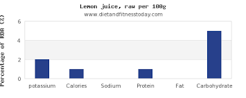 Potassium In Lemon Juice Per 100g Diet And Fitness Today