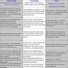Distinguishing True Humility From It S Two Extremes False Humility Pride Chart By Don Schwager Therefore If You Have A Humility True Arrogance Quotes