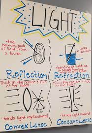 Light Anchor Chart Science Anchor Charts Anchor Charts 5th Grade Science