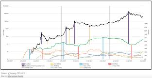 Bitcoin is a cryptocurrency designed to be exchanged and transferred without the involvement of any third party, such as banks or financial institutions. Although Bitcoin S Value Remains The Same The Number Of Btc Holders Keeps On Increasing