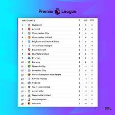 We also provide corners table premier league including executed corners halfway. League Fixtures 2004 Now Burnley V Southampton Programme 17 18 Premier League Sports Memorabilia Ubi Uz