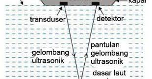 Definisi Intensitas Gelombang Fisika