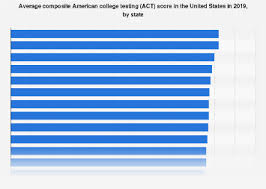 U S Average Act Scores By State 2019 Statista