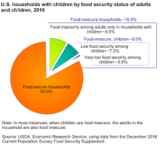 food security states of us households with children