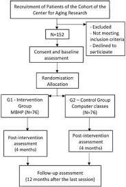 Prime video channels is the prime benefit that lets you choose your channels. Frontiers Protocol For A Nested Randomized Controlled Trial To Evaluate The Feasibility And Preliminary Efficacy Of The Mindfulness Based Health Promotion Program On The Quality Of Life Of Older Adults Assisted