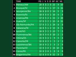Classifiche in casa / fuori casa. Manaus Fc Segue Invicto E Passa A Ter A Melhor Campanha Geral Da Serie D Confira O Ranking Brasileirao Serie D Ge