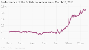 Performance Of The British Pounds Vs Euro March 19 2018