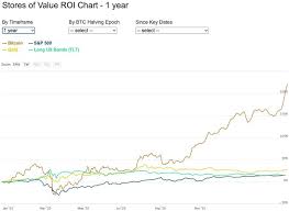 When the halving occurs in may 2020, the block reward will halve, or reduce by half, which will give miners 6.25 btc of newly minted bitcoin per validated block. Investing In Bitcoin 5 Reasons To Invest In Bitcoin In 2021 Trading Education