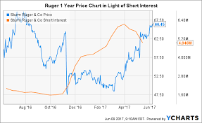 Ruger Short Sellers Caught Unarmed In Bear Trap Sturm