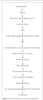 Figure 1 From Arrowroot Maranta Arundinacea Extract