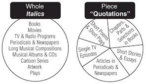 Italics Or Quotations The Whole And Piece Of Referencing Other Works Writing Titles Quotation Marks Quotations