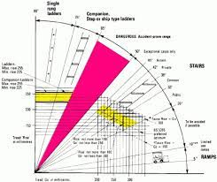 Angles For Different Types Of Stairs Engineering Discoveries Types Of Stairs Stair Angle Painted Stairs