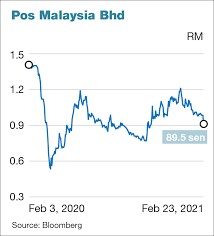 We did not find results for: Pos Malaysia Share Price History