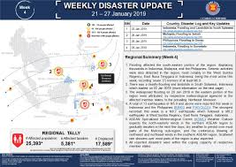 This has become a leading exporter of electrical position also holds the position of commander asean erat disaster emergency logistics system for asean asean's emergency response and (delsa) assessment team (erat) is a regional. Weekly Disaster Update 21 27 Jan 2019 Aha Centre