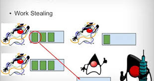 Difference Between Executor Framework And Forkjoinpool In Java Java Programming Tutorials Framework Java Thread