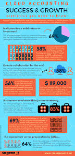 Cloud Accounting Success And Growth Statistics You Need To Know Infographic With Images Cloud Accounting Accounting Clouds