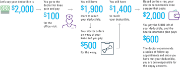 Let's say you have a $1,500 deductible and you file a claim because heavy snow caved in your roof. Understanding Deductibles Out Of Pocket Maximums Health Insurance