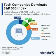 View stock market news, stock market data and trading information. Chart Tech Companies Dominate S P 500 Index Statista