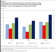 The following formula can be used to approximate your ideal waist size. Body Composition Of Adults 2012 To 2013