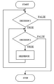 Are you confused on how to draw a flow chart? 9 It Flow Charts Ideas Flow Chart Flow While Loop