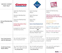 The sam's club business card delivers a welcome bonus asap. Who Has The Best Prices Costco Bj S Or Sam S Club