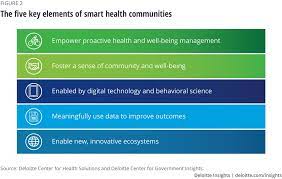 Marlene merritt is a 100% natural way of reducing your blood pressure, without the nasty side. The Expansion Of Smart Health Communities Deloitte Insights