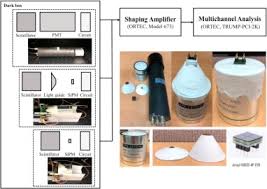 Nai detector find their utility in finding metal objects underground. Efficient Design Of A 2 2 Inch Nai Tl Scintillation Detector Coupled With A Sipm In An Aquatic Environment Sciencedirect