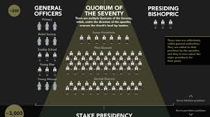 Lds Leadership Chart How The Mormon Hierarchy Is Organized
