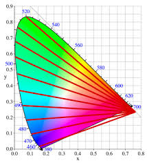 Types Of Color Blindness Colblindor