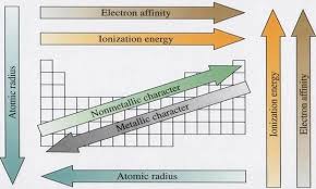 Periodic Trends Chemistry Lessons Ap Chemistry Teaching Chemistry