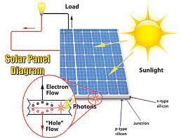 Solar cells are made primarily from silicon, a chemical element with conductive properties. Photovoltaic Array Fundamentals Etap