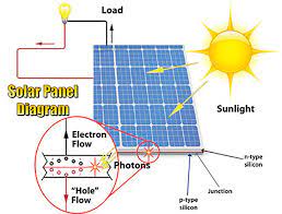 Once installed, solar panels are subjected to severe conditions over the course of their 25+ year life. Photovoltaic Array Fundamentals Etap