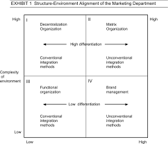 This type of organization is very flexible and able to adapt well to market changes. Organizational Structure Types Best Fit Models Matrix Marketing Group