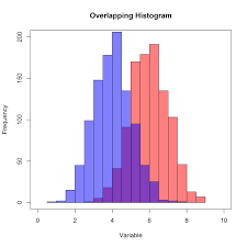 While Preparing A Class Exercise Involving The Use Of Overlaying Of Histogram I Searched Google On Possible Art Histogram Scientific Poster Data Visualization