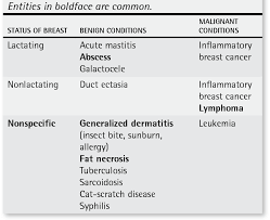 It often produces no distinct tumor or lump that can be felt and isolated within the breast. Table 4 From Approach To Inflammatory Breast Cancer Semantic Scholar