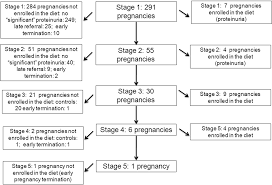 Figure 1 From Association Of Low Protein Supplemented Diets