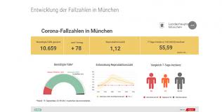 ++ mehr als eine million infektionen in kanada ++. Steigende Corona Zahlen Munchen Verscharft Massnahmen Radio Arabella