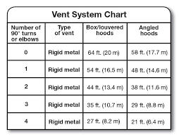 What Is The Maximum Length For A Clothes Dryer Vent