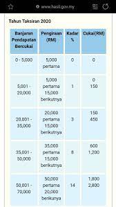 Kadar cukai sebenar yang dikenakan kepada perniagaan kecil bervariasi dengan ketara berdasarkan entiti perniagaan, pendapatan, potongan, kredit cukai, dan kadar yang berkuatkuasa untuk tahun ini. Cukai Sspn Kelebihan Utama Sspn Ptptn Negeri Sembilan Facebook