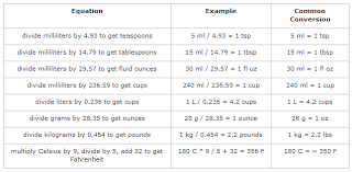 Metric And Imperial Recipe Conversions Christian Cooking