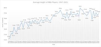 A Historical Look At The Nba Player 1947 2015